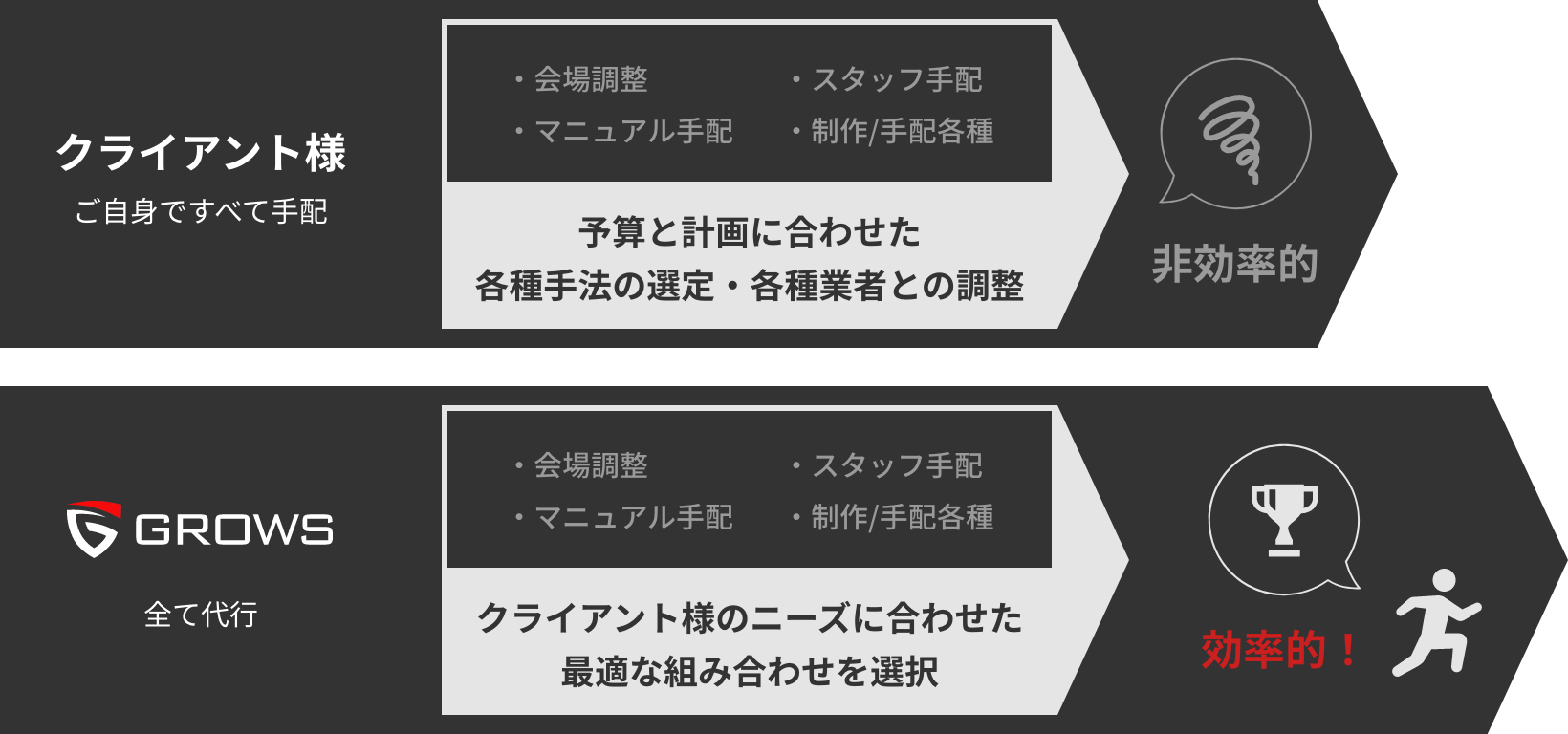 クライアント様 ご自身ですべて手配（・会場調整 ・スタッフ手配 ・マニュアル手配 ・制作/手配各種） 予算と計画に合わせた各種手法の選定・各種業者との調整 非効率的 GROWS 全て代行 クライアント様のニーズに合わせた 効率的！最適な組み合わせを選択